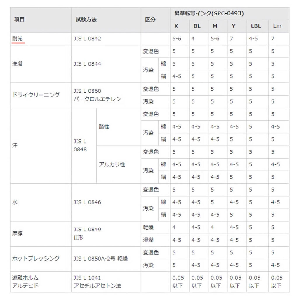 インク別堅牢度試験結果