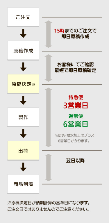 ご注文から商品到着までの流れ｜オーダーのれんドットコム